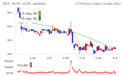 ウェルディッシュチャート