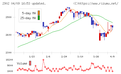 太陽化学チャート