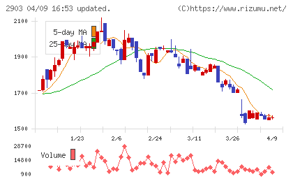 シノブフーズチャート