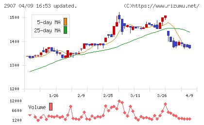 あじかんチャート