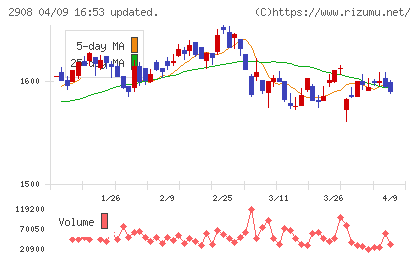 フジッコチャート