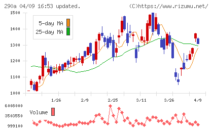 Synspectiveチャート