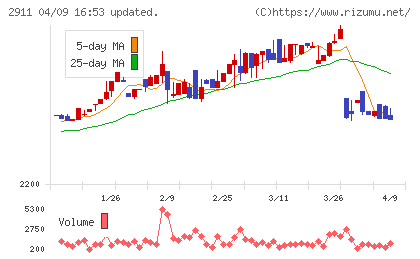 旭松食品チャート