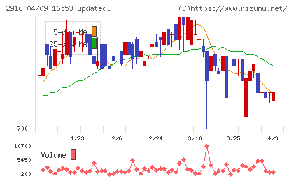 仙波糖化工業チャート
