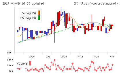 大森屋チャート