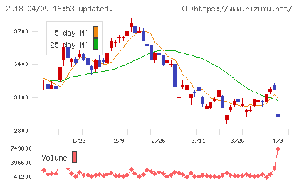 わらべや日洋ホールディングスチャート