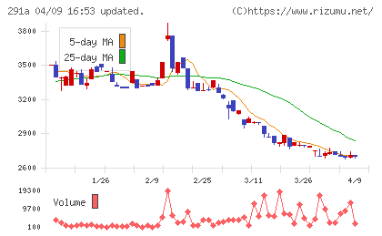 リスキルチャート