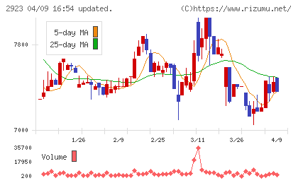 サトウ食品チャート