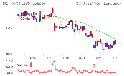 イフジ産業チャート