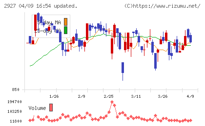 ＡＦＣ−ＨＤアムスライフサイエンスチャート