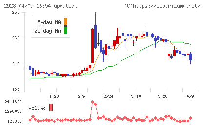 ＲＩＺＡＰグループチャート