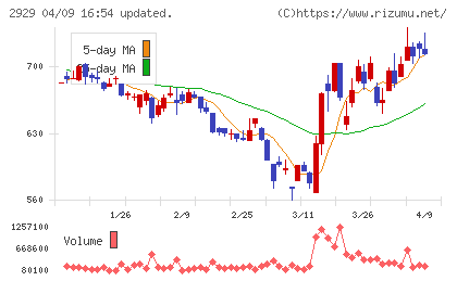 ファーマフーズチャート