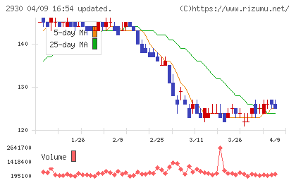 北の達人コーポレーションチャート