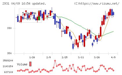 ユーグレナチャート