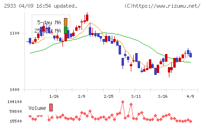 紀文食品チャート