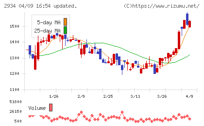 ジェイフロンティアチャート