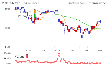 ピックルスホールディングスチャート