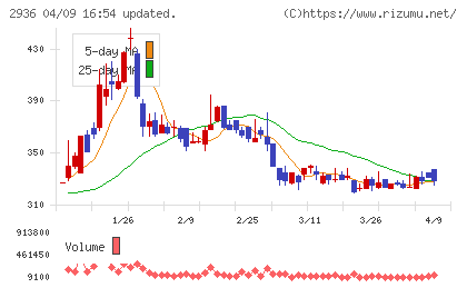ベースフードチャート