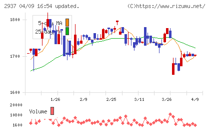 サンクゼールチャート