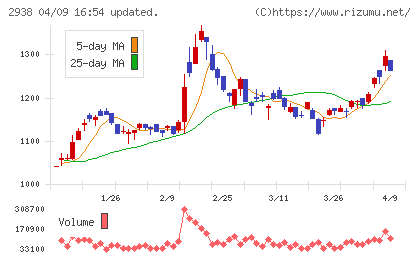オカムラ食品工業チャート