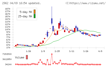 テクニスコチャート