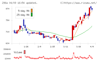 令和アカウンティング・ホールディングスチャート