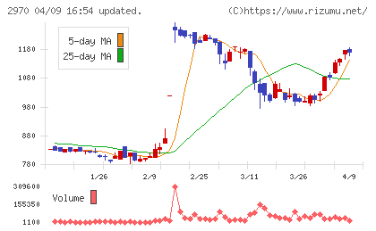 GLC GROUPチャート