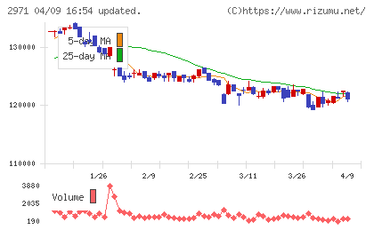 エスコンジャパンリート投資法人チャート