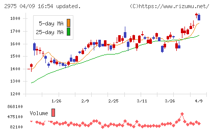 スター・マイカ・ホールディングスチャート