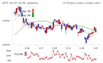 SOSiLA物流リート投資法人チャート