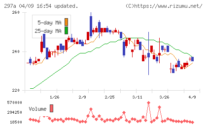アルピコホールディングスチャート