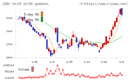 SREホールディングスチャート