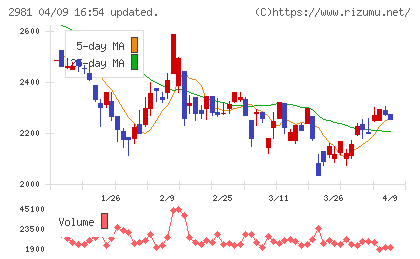 ランディックスチャート