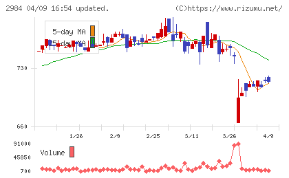 ヤマイチエステートチャート