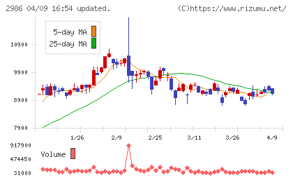 ＬＡホールディングスチャート