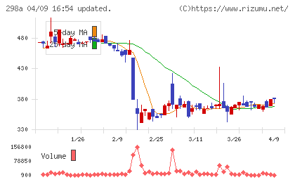 GVA TECHチャート