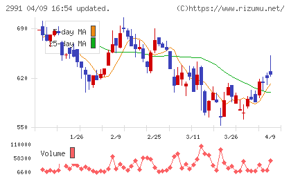 ランドネットチャート