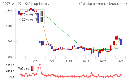 ストレージ王チャート