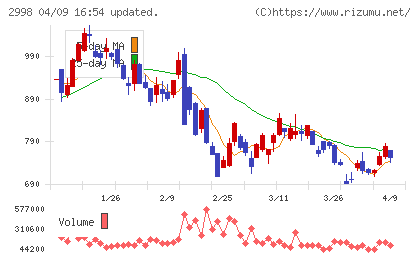 クリアルチャート