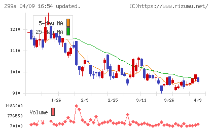 クラシルチャート