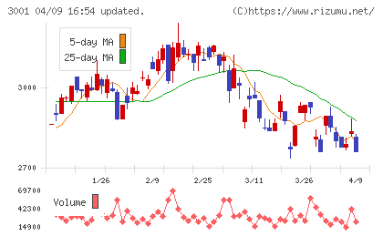片倉工業チャート