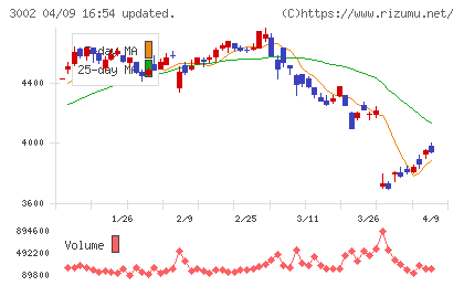 グンゼチャート