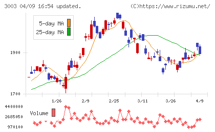 ヒューリックチャート