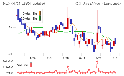 ポラリス・ホールディングスチャート