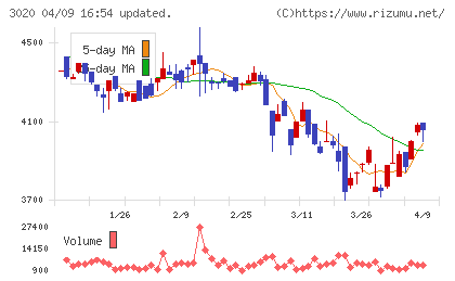 アプライドチャート