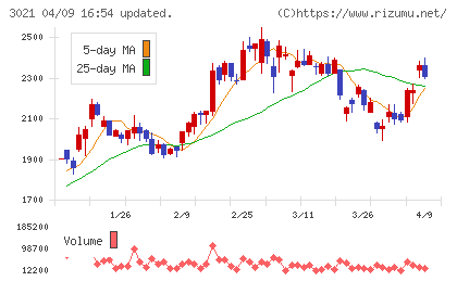 パシフィックネットチャート