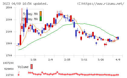 ラサ商事チャート
