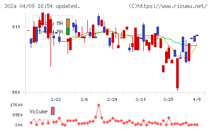 ビースタイルホールディングスチャート