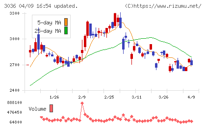 アルコニックスチャート