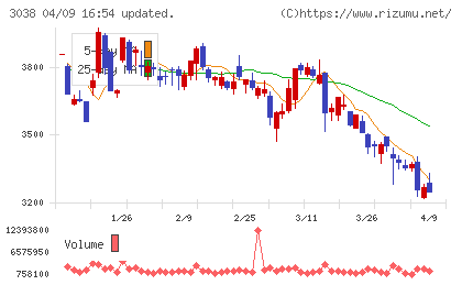 神戸物産チャート